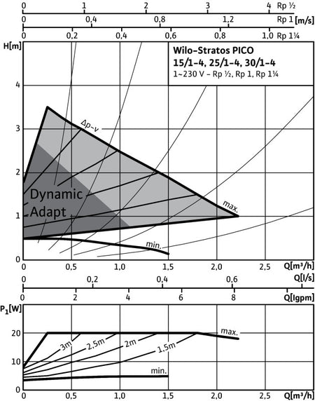 WILO Stratos PICO 25 1-4 180mm