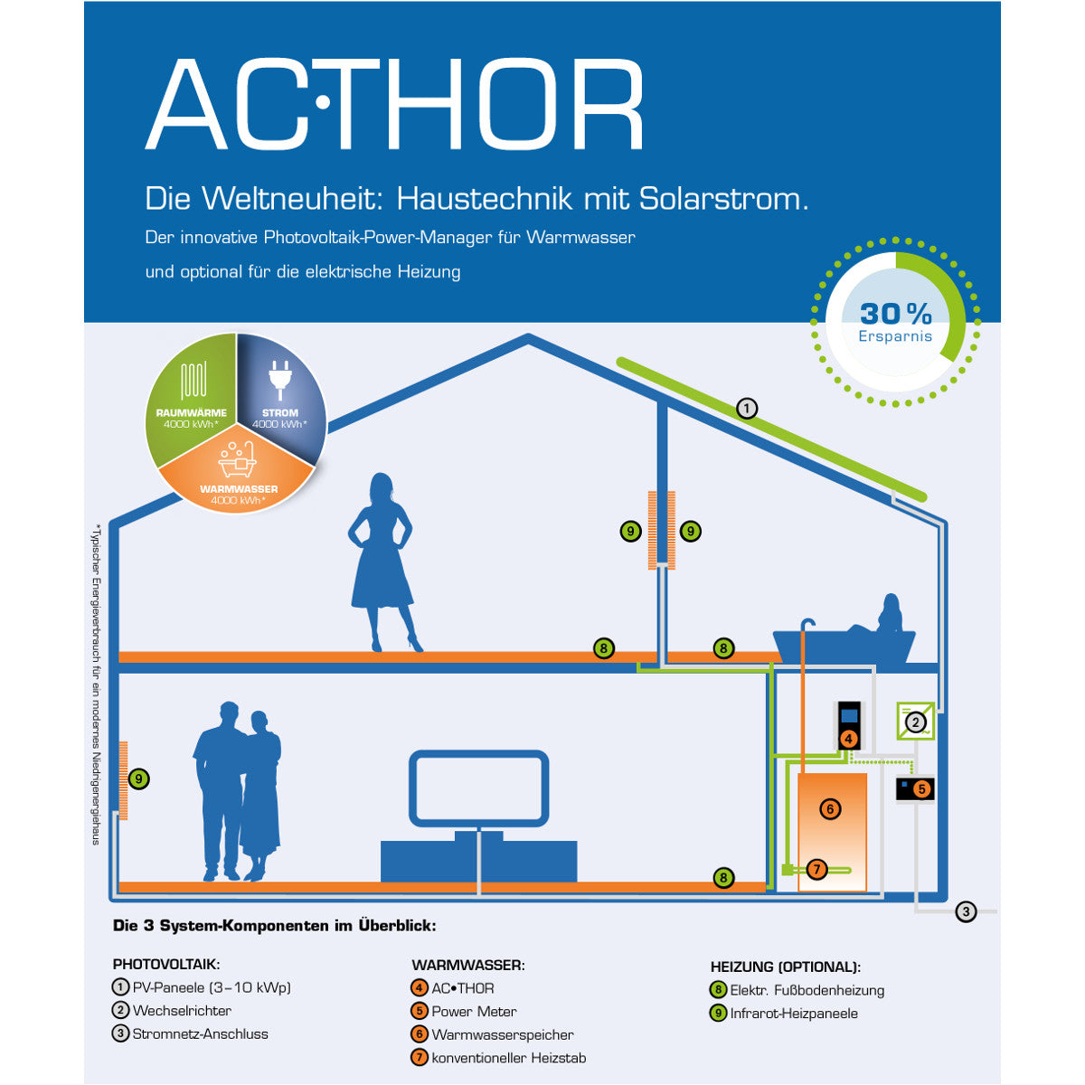 AC Thor Set | Pv Manager für Eigenverbrauch | Warmwasserbereitung mit Solarstrom