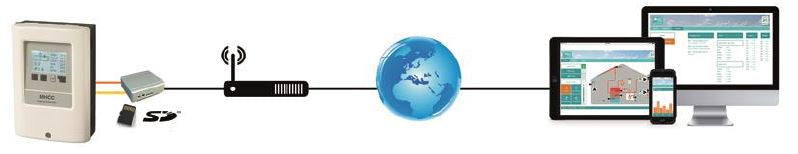 Sorel Connect mittels CAN Schnittstelle verbinden