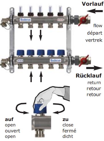 BUDERUS | Logafloor Heizkreisverteiler HVE-FD - Aufbau und Öffnungsrichtung Vorlauf + Rücklauf