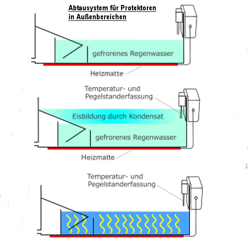 Heizkit für Protektoren 50-150mm
