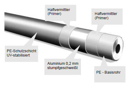 Aufbau PEX-AL-Verbundrohr