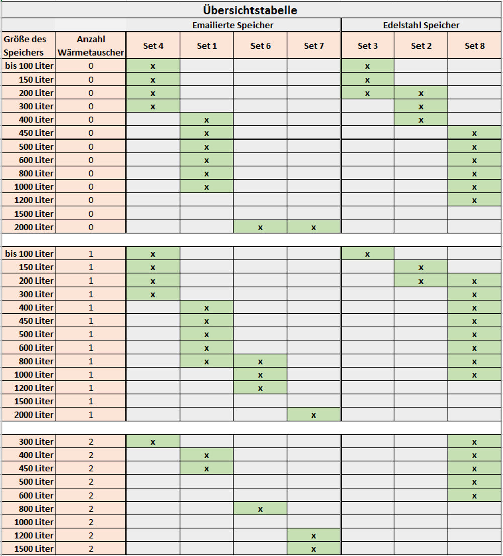Correx ® Fremdstromanode Set