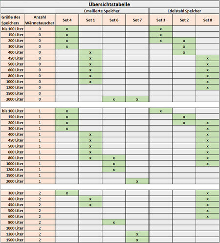 Correx ® Fremdstromanode Set