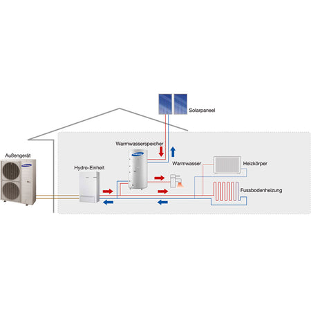 Funktionsprinzip und Aufbau als Luft | Wasser System