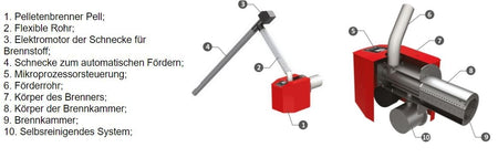 ThermoFlux Bioflux Brenner mit Schnecke Teilebeschreibung