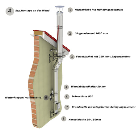 Aufbaubeispiel DWECO 2.0 A