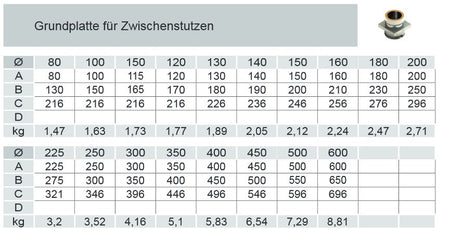 Grundplatte für Zwischenstütze - Tabelle