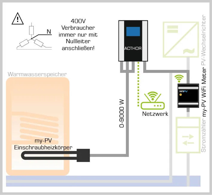 AC•THOR 9s für 3-phasige Heizstäbe bis 9 kW