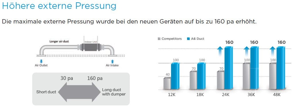 Midea Klimaanlage Kanalklimagerät MTIU-12FNXD0 mit 3,5kW | 12000 BTU