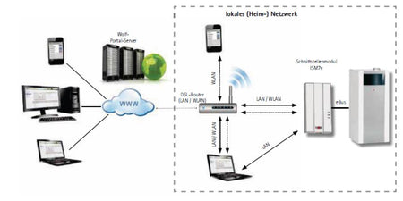 Wolf ISM 7e - LAN/WLAN-Schnittstellenmodul extern 