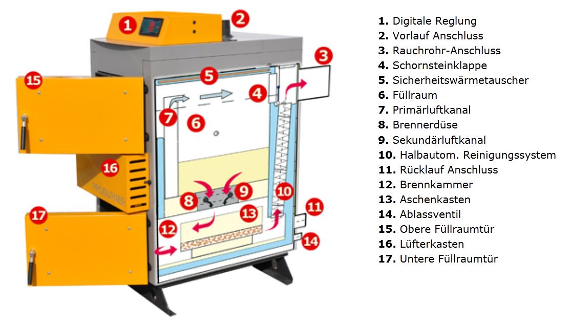 Santer Solar Holzvergaserkessel Santer Solar Profi Proburner 18 kW