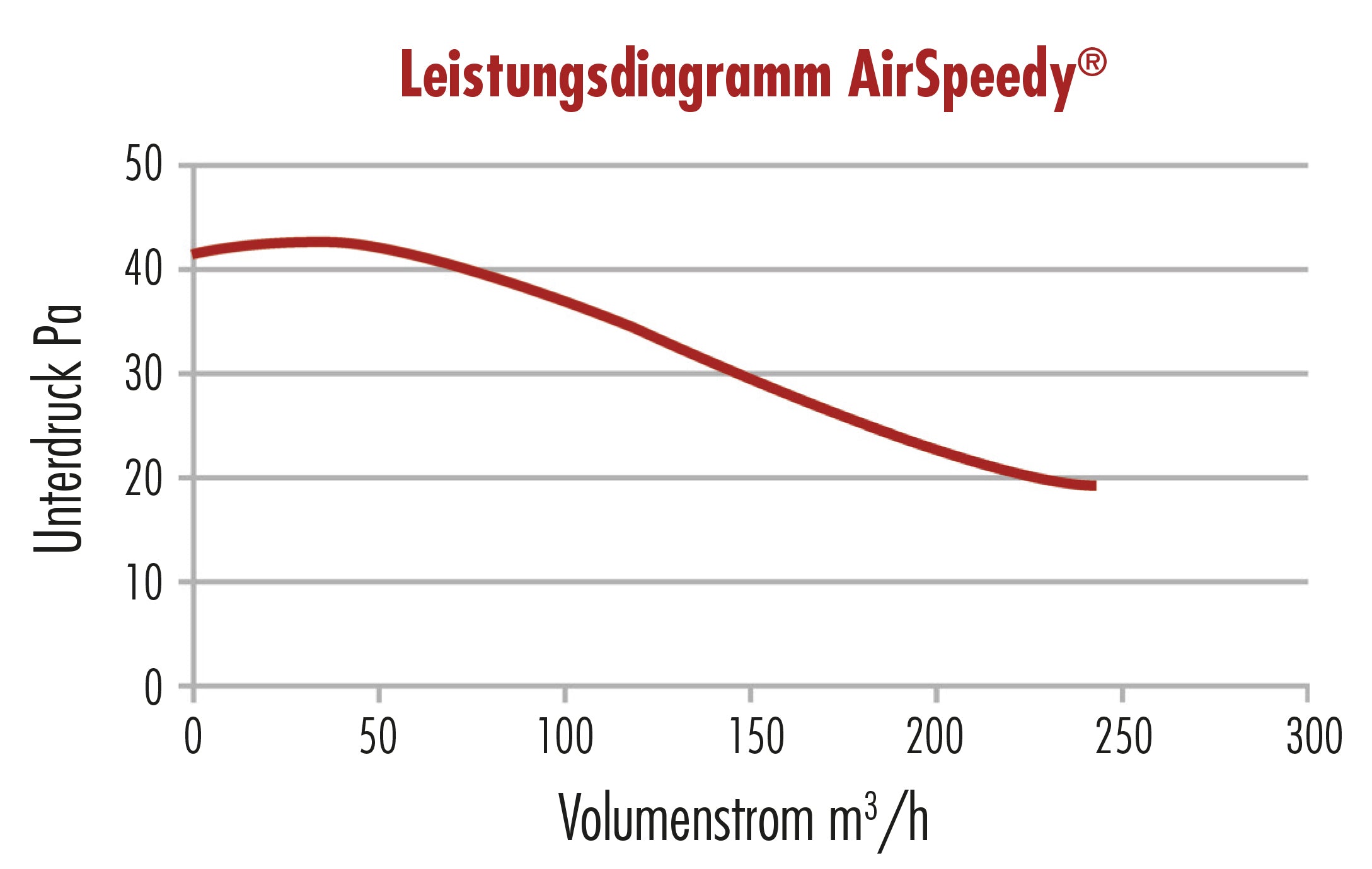 Leistungsdiagramm