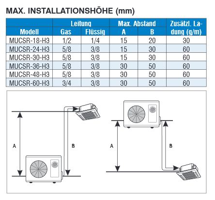 Mundoclima Kasseten Splitgerät super DC-Inverter 10kW 