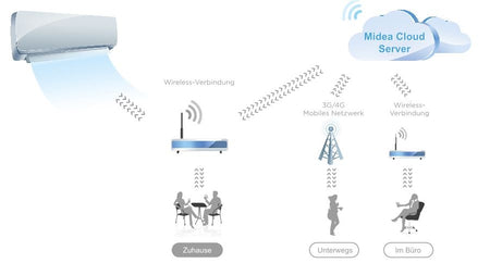 Klimaanlage Ultimate Comfort 27IU mit 2,6kW | Mono/Multi Inneneinheit