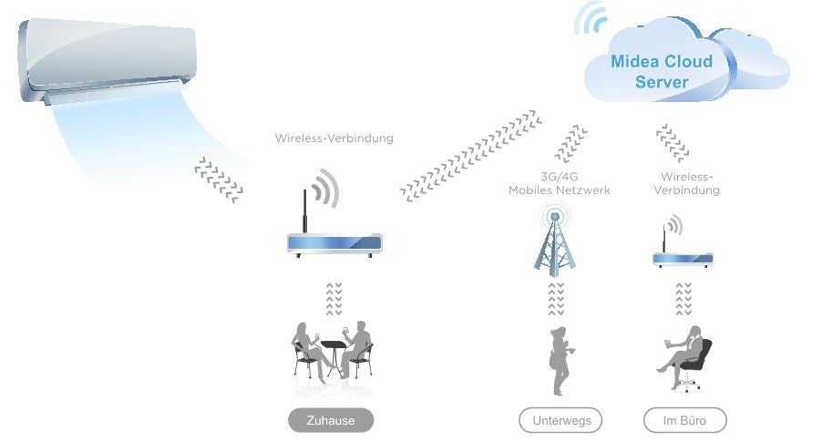 Klimaanalge A++ Midea Monosplit Inverter System Ultimate Comfort 