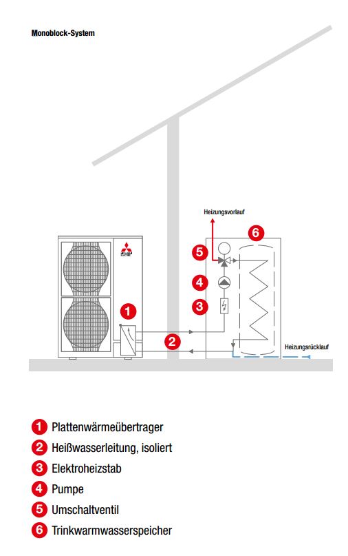 Mitsubishi Heizungs-Set 5.1 Zubadan Inverter Split System mit Speichermodul 8kW