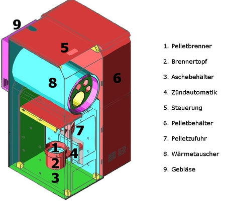 ThermoFlux Pelletheizung Pelling 50 ECO mit 47 kW und 185 kg Behälter, Querschnitt | Klimaworld.com