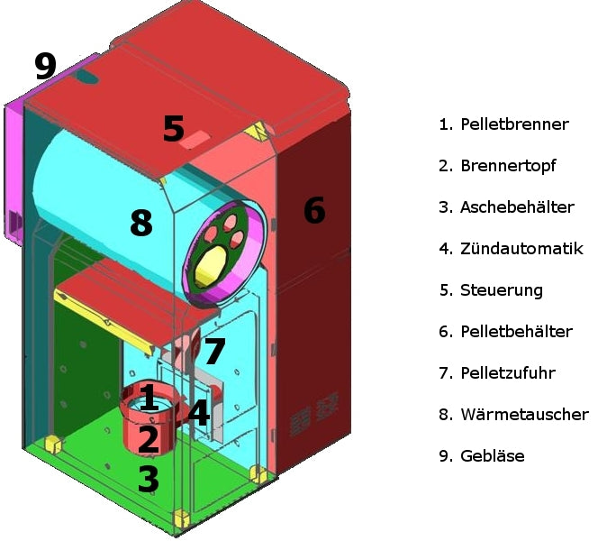 ThermoFlux Pelletheizung Pelling 50 ECO mit 47 kW und 185 kg Behälter, Querschnitt | Klimaworld.com