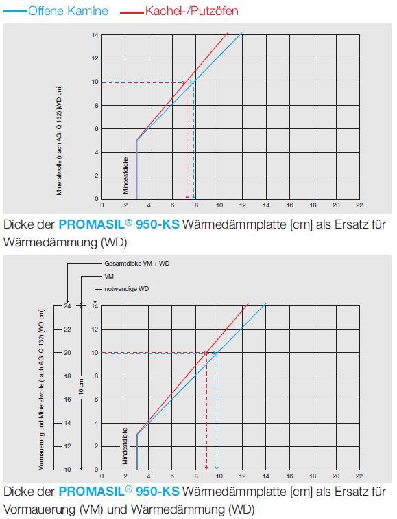 Promat PROMASIL 950-KS Dämmwerte