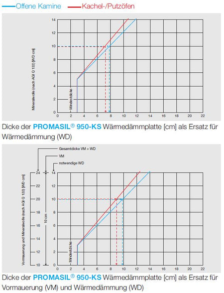 Promat PROMASIL 950-KS Dämmwerte