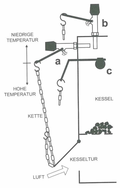 thermostatischer Feuerzugsregler RT3P mit Kette in 3/4 und 1 Zoll