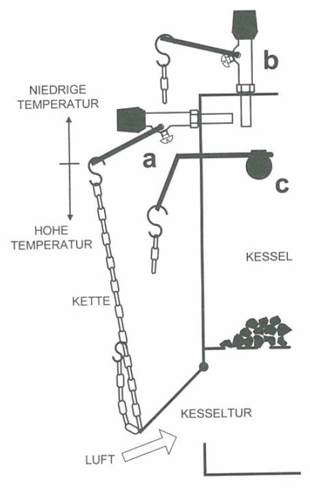 thermostatischer Feuerzugsregler RT3P mit Kette in 3/4 und 1 Zoll