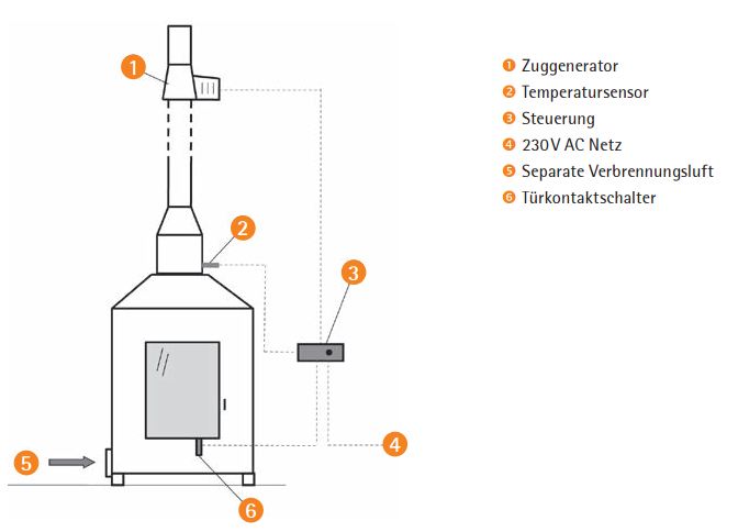 Spartherm S-Kamatik Pro II Steuerung zur Zugbegrenzung