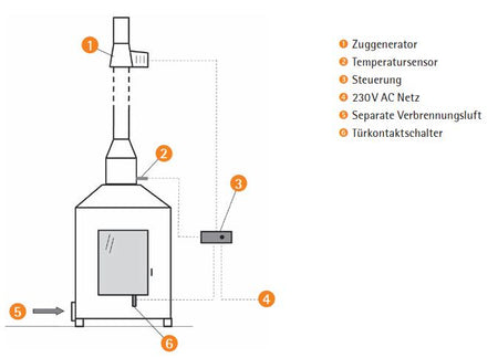 Spartherm S-Kamatik Pro II Steuerung zur Zugbegrenzung