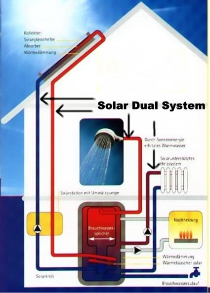 Solardual- Solarpaket Standard (7,26m²) mit Flachkollektor- Solar Dual System