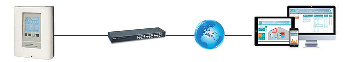 Sorel Connect mittels Ethernet Schnittstelle verbinden