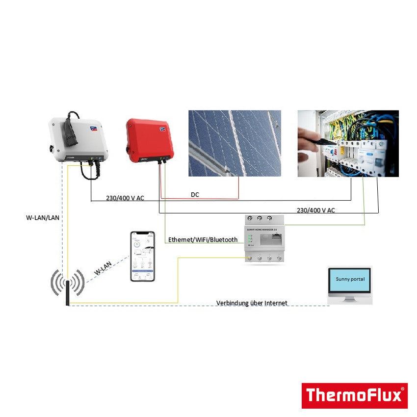 SMA SUNNY HOME System | ETHERNET