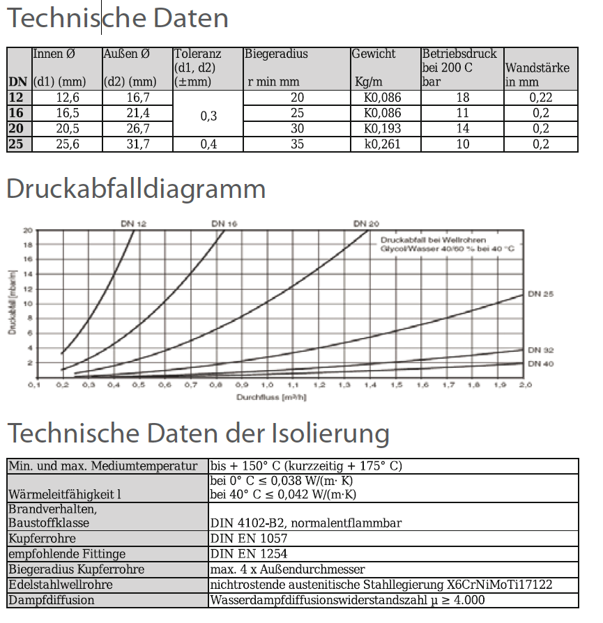 Solardual- Solarpaket Standard (4,84m²) mit Flachkollektor-Technische Daten